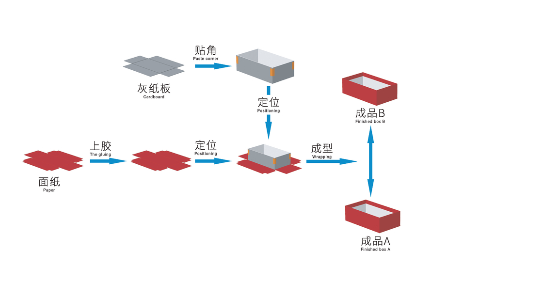 2 trong 1 Máy hình hộp cứng hai đầu Máy chế tạo hộp giấy